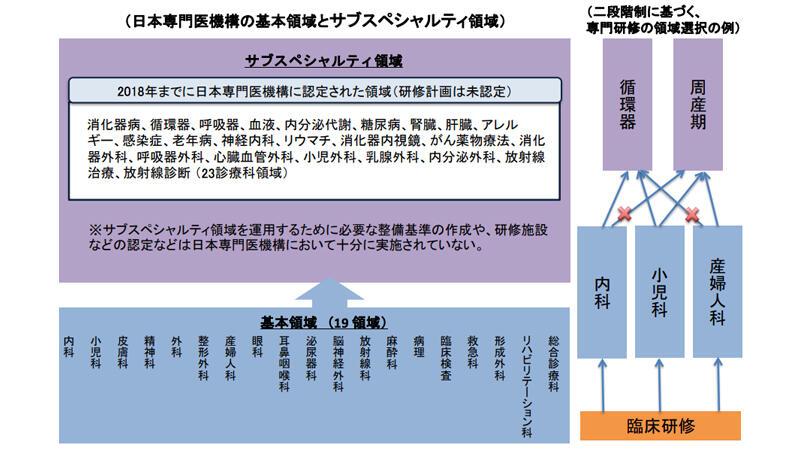 新専門医制度の「基本領域」？