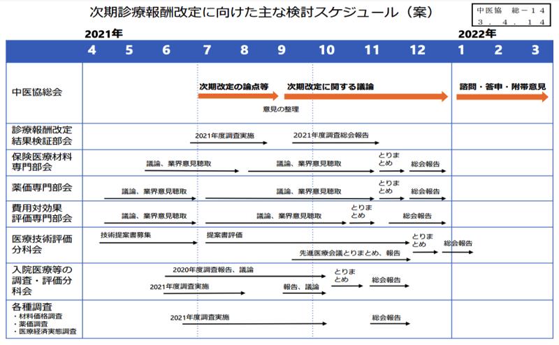 2022年度には診療報酬改定の予定も