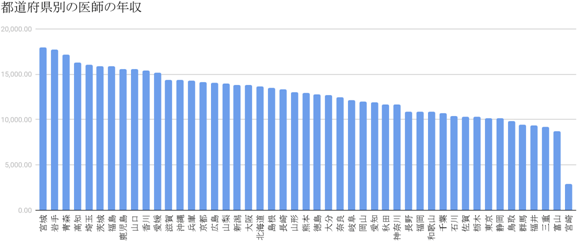 都道府県別の医師の年収グラフ