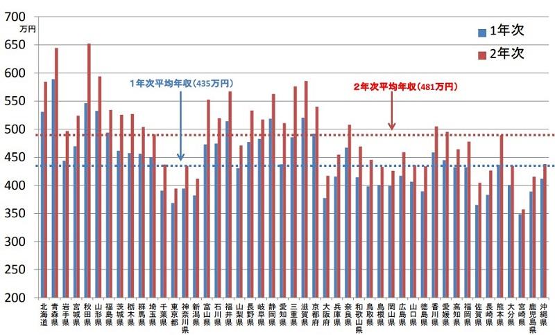 厚生労働省平成23年度臨床研修医の都道府県別平均推計年収