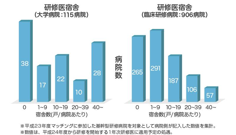 厚生労働省平成23年度臨床研修医の研修医宿舎数グラフ改変