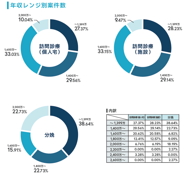 ドクタービジョン医師平均年収解説関東版p5