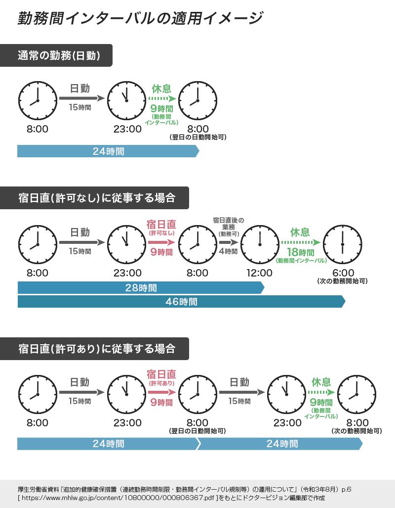 医師の働き方改革_勤務間インターバルの適用イメージ_ドクタービジョン