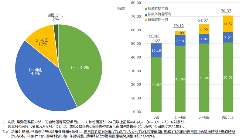 病院の常勤医の月あたりの宿直回数の割合と宿直回数別勤務時間の内訳