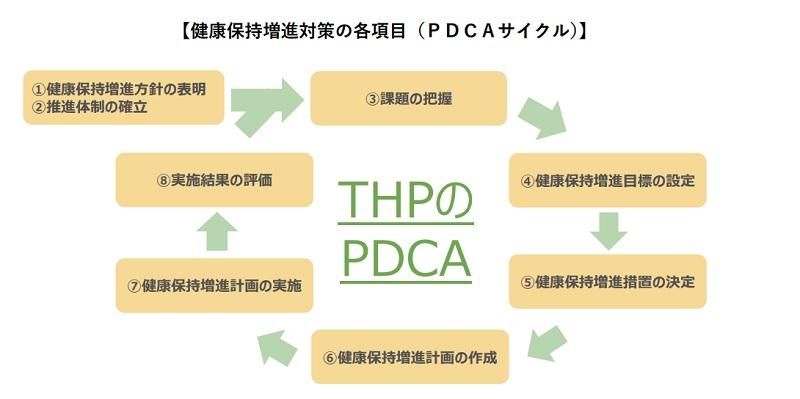 厚生労働省職場における心とからだの健康づくりのための手引き～事業場における労働者の健康保持増進のための指針～健康保持増進対策の各項目（ＰＤＣＡサイクル）