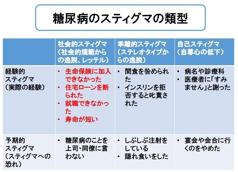 日本糖尿病協会HP掲載資料p3糖尿病のスティグマの類型
