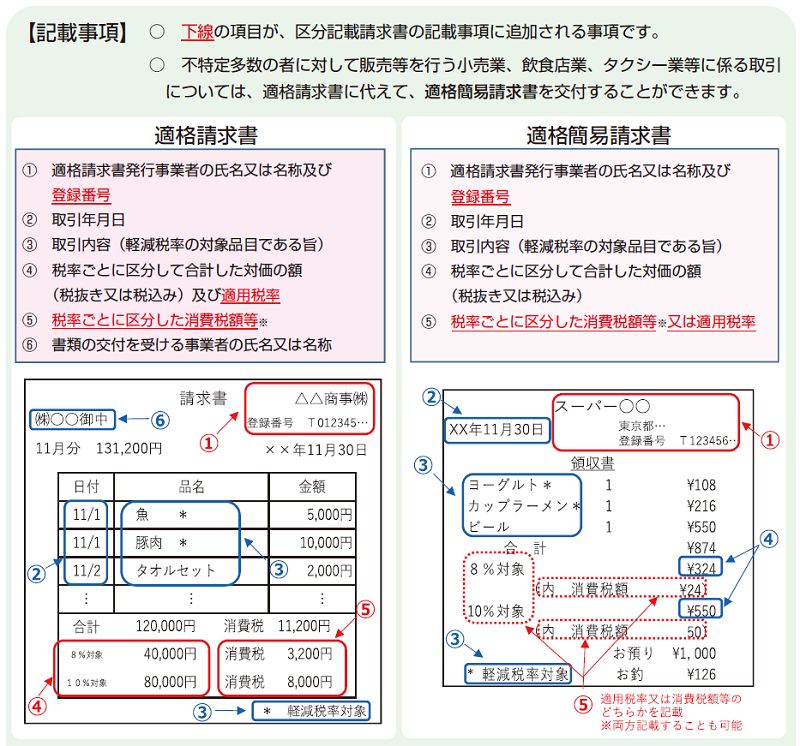 国税庁適格請求書等保存方式の概要インボイス制度の理解のためにp5