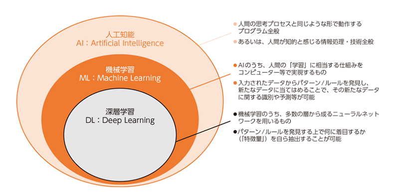 総務省情報通信白書_第1部進化するデジタル経済とその先にあるSociety5-0_図表1-3-2-1AI・機械学習・深層学習の関係