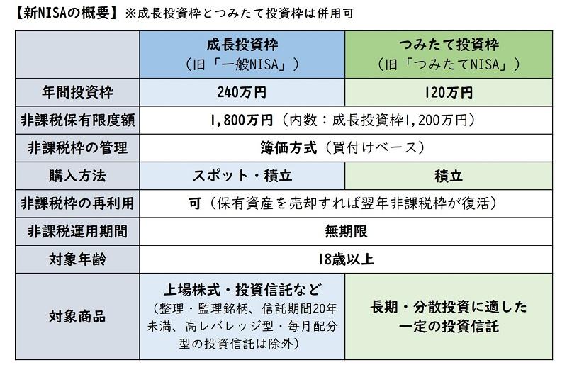 新NISAの成長投資枠とつみたて投資枠の特徴比較表