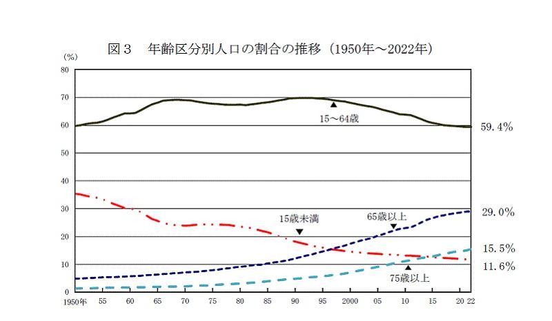 総務省統計局2022年人口推計_図3年齢区分別人口割合の推移（1950～2022年）