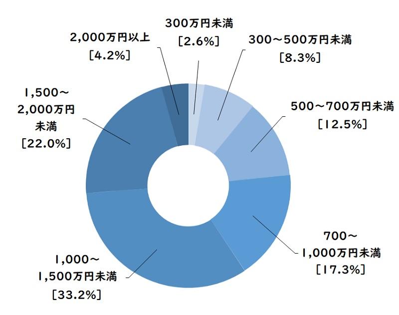 眼科耳鼻咽喉科泌尿器科皮膚の平均年収_労働政策研究研修機構調査をもとにドクタービジョン編集部作成