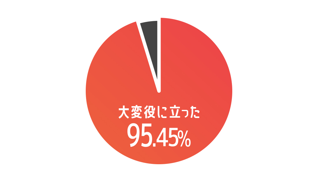 円グラフ表示