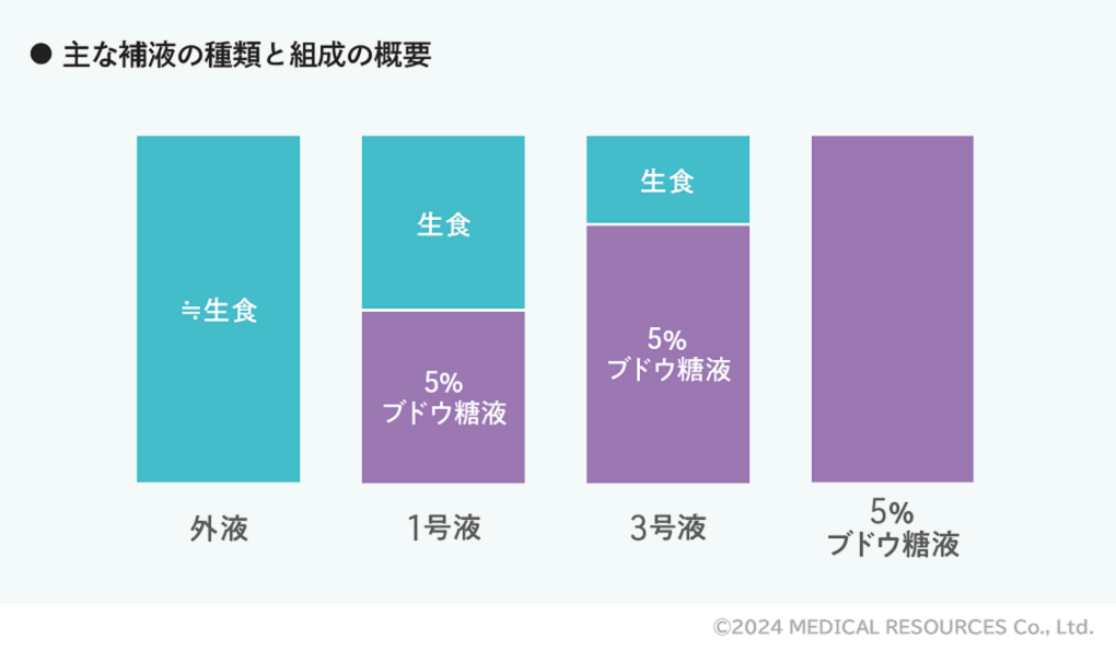 主な補液の種類と組成の概要_ドクタービジョン輸液管理でおさえておきたいベッドサイドで使える考え方9ページ