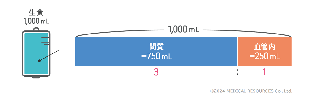 生理食塩水1000mLの体内分布図_ドクタービジョン輸液管理でおさえておきたいベッドサイドで使える考え方8ページ