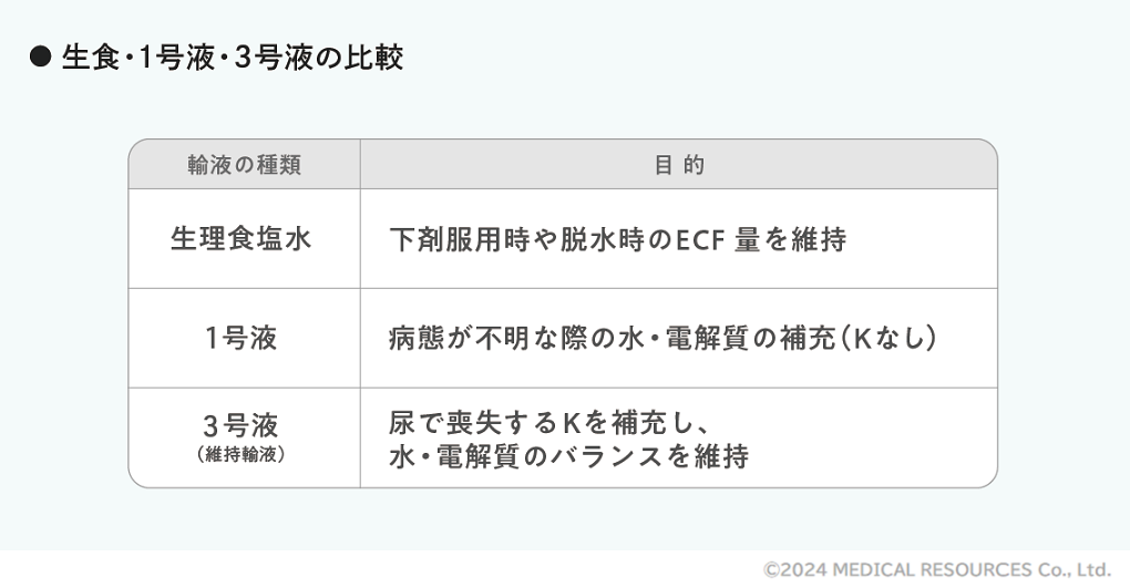 生理食塩水・1号液・3号液の比較_ドクタービジョン輸液管理でおさえておきたいベッドサイドで使える考え方12ページ