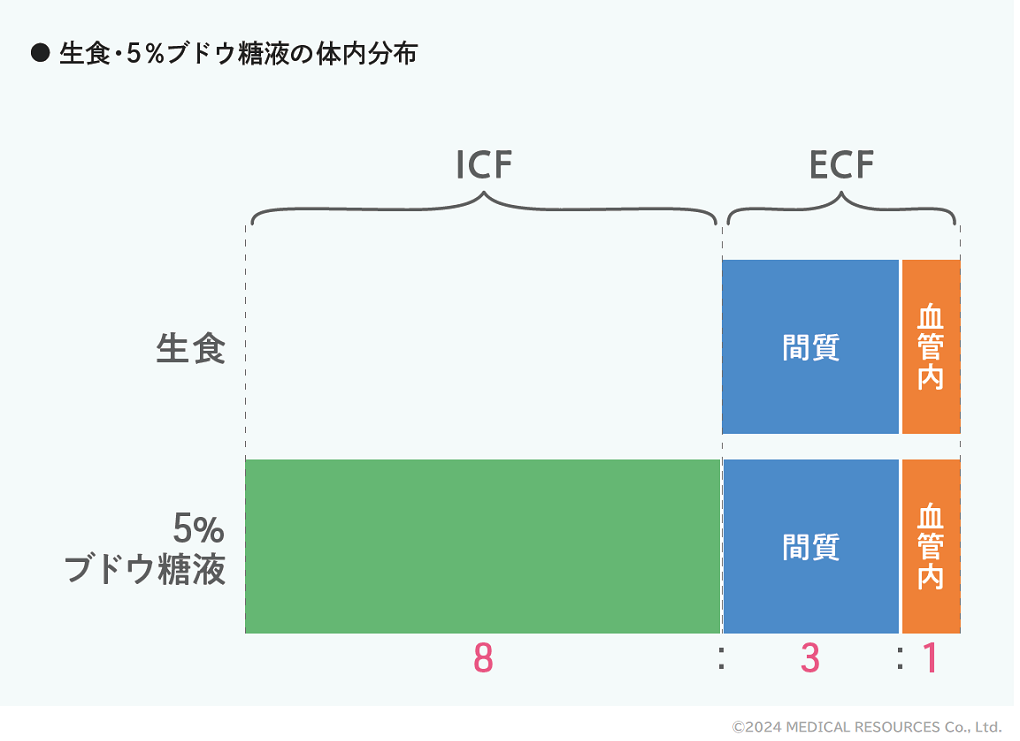 生理食塩水・5％ブドウ糖液の体内分布図_ドクタービジョン輸液管理でおさえておきたいベッドサイドで使える考え方7ページ