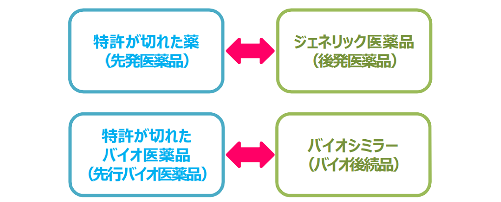 厚生労働省パンフレット_先発医薬品と後発医薬品、先行バイオ医薬品とバイオシミラーの関係図