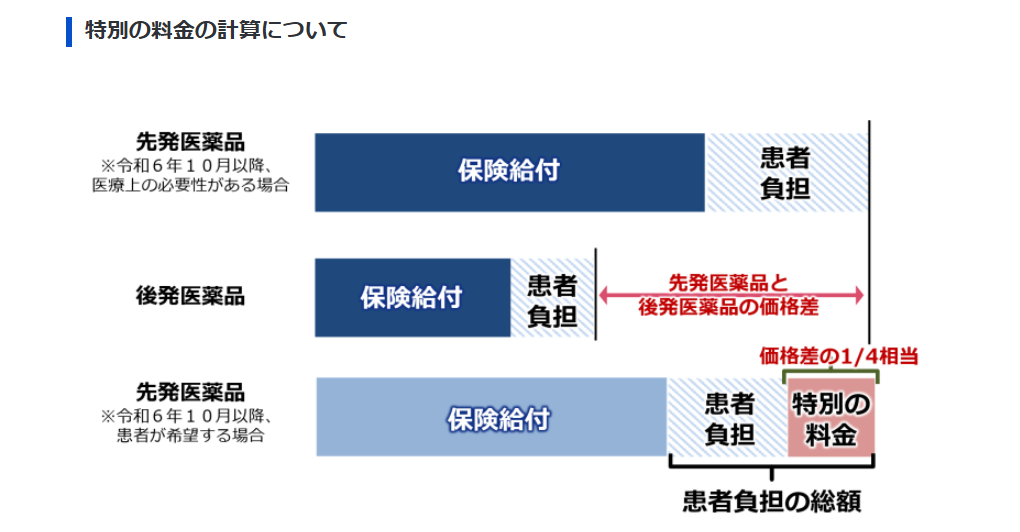 厚生労働省webサイト_後発医薬品のある先発医薬品（長期収載品）の選定療養に関する特別料金の計算方法の説明図
