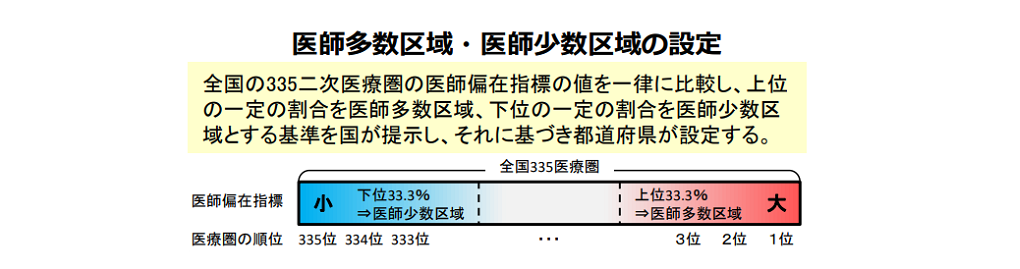 厚生労働省資料_医師確保対策の概要及び今後の課題･スケジュール等について_p19医師多数区域・医師少数区域の設定