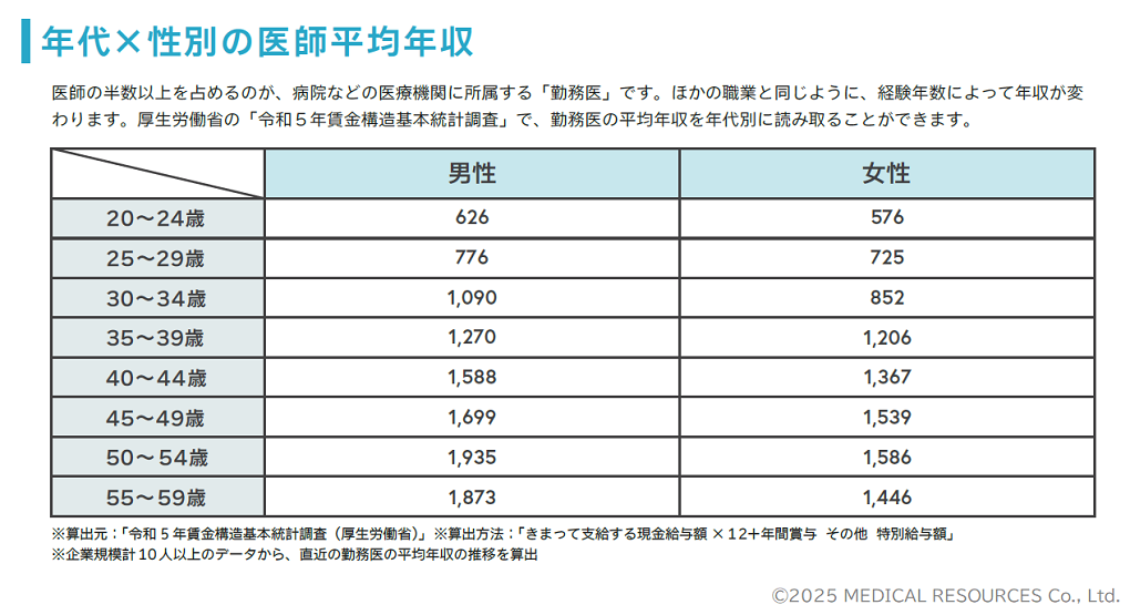 ドクタービジョンお役立ち資料_地域別医師平均年収解説_2024年調査_p1_勤務医の年代・性別の平均年収の表