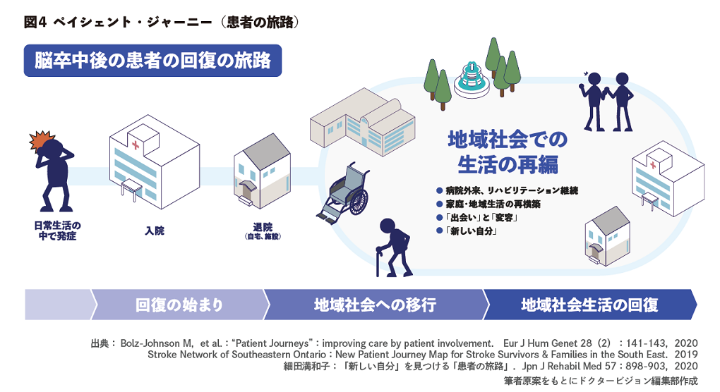 ドクタービジョン資料_明日から実践チーム医療現場で使えるワークシートと解説_13ページ図4_ペイシェントジャーニー
