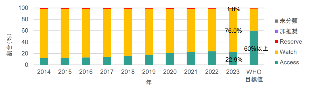 厚生労働省_薬剤耐性ワンヘルス動向調査年次報告書2024サマリ版_20ページ_AWaRe分類により分類した抗菌薬の使用動向のグラフ