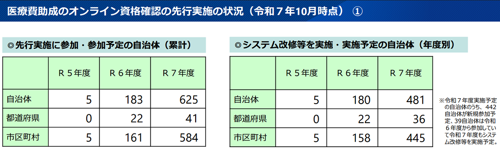 厚生労働省_医療費助成のオンライン資格確認の先行実施の状況の表_令和7年10月時点_1ページ