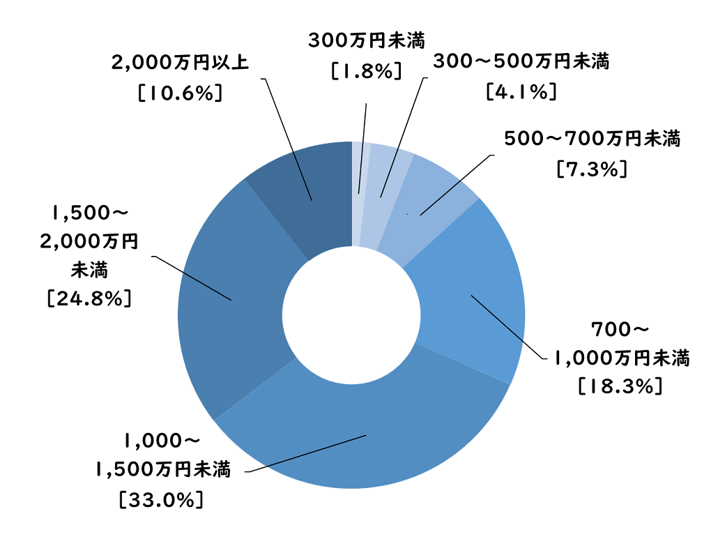 労働政策研究・研修機構「勤務医の就労実態と意識に関する調査」p.30_ドクタービジョン編集部作成_円グラフ