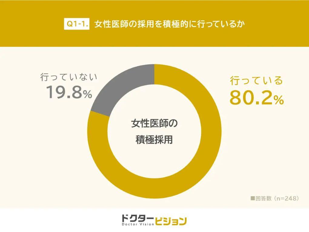 ドクタービジョンによる女性医師の採用に関する調査結果