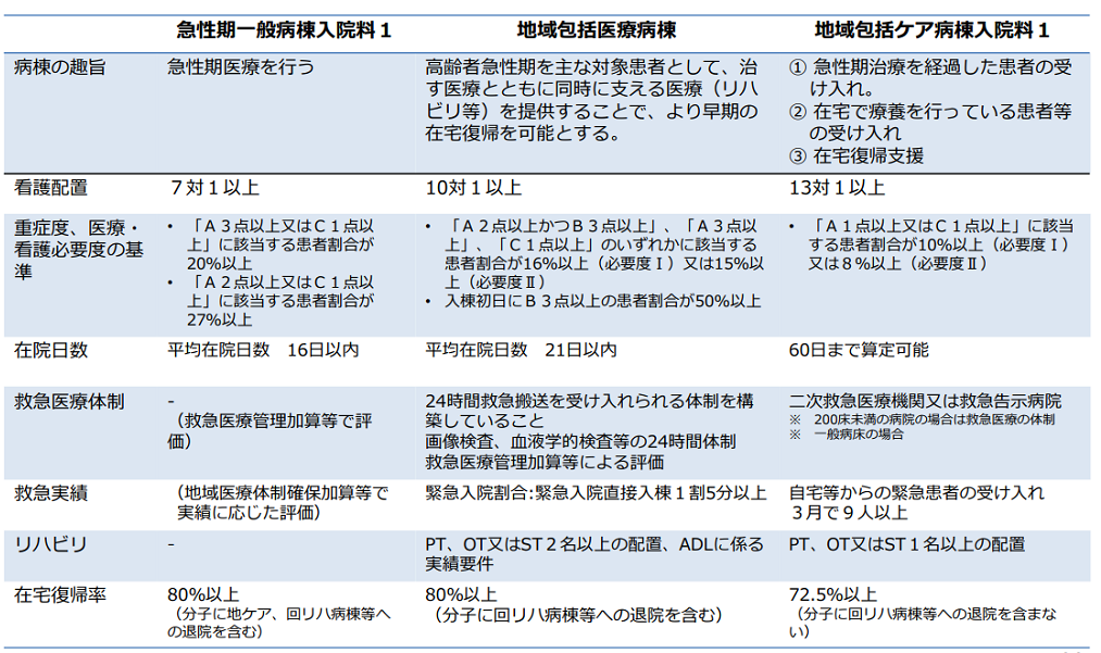 急性期病棟、地域包括医療病棟及び地域包括ケア病棟の機能の比較のイメージ表＿厚生労働省「令和6年度診療報酬改定の概要【入院Ⅰ（地域包括医療病棟）】」