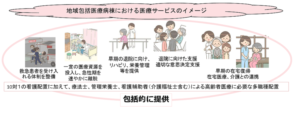 地域包括医療病棟における医療サービスのイメージ＿厚生労働省「令和6年度診療報酬改定の概要【入院Ⅰ（地域包括医療病棟）】」