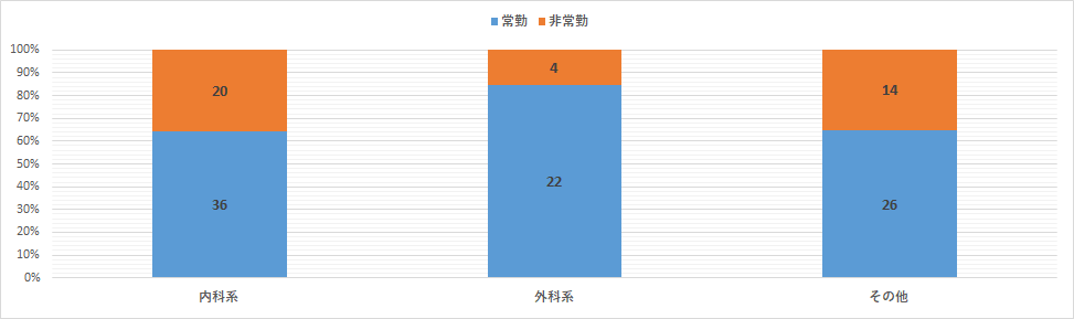 専門科と勤務形態