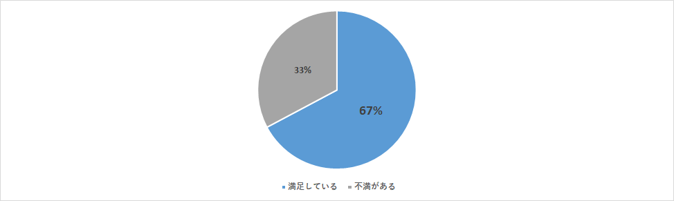 「現在の職場を選んだ理由」に対する今の評価