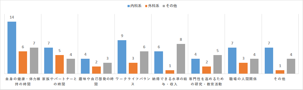 科目別の現在の職場で働くにあたり我慢していること
