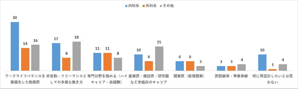 科目別のキャリアの再設計にあたり理想的な働き方