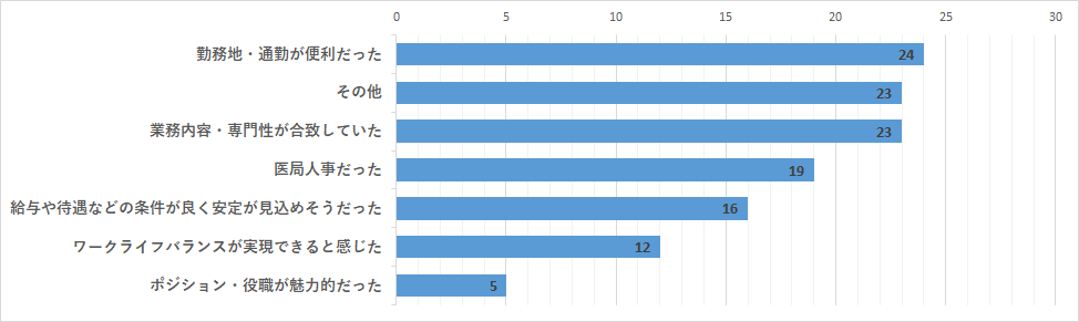 現在の職場を選んだ理由