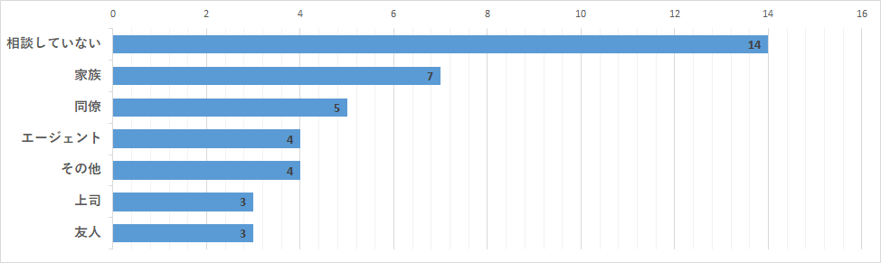 不満がある時の相談相手