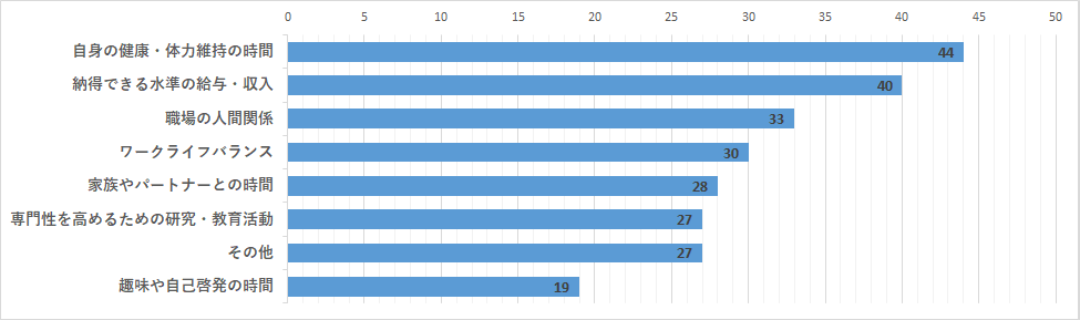 現在の職場で働くにあたり我慢していること