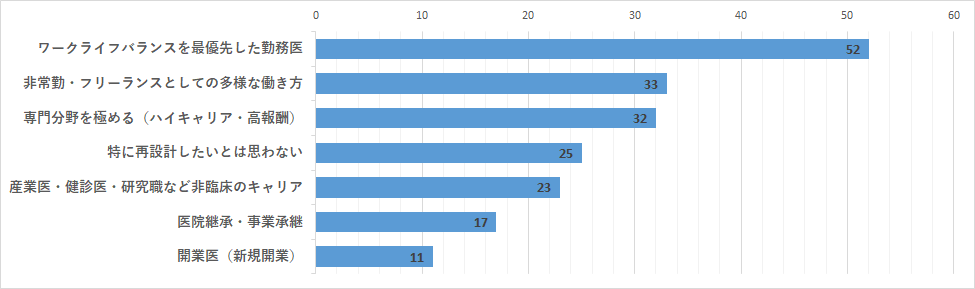 キャリアの再設計にあたり理想的な働き方