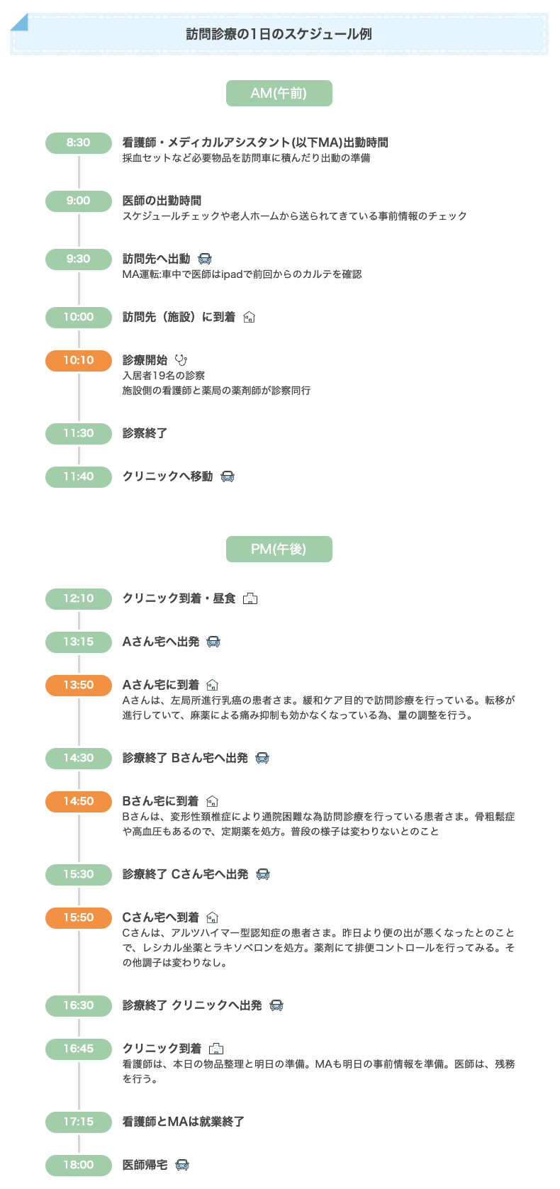 専門科と勤務形態