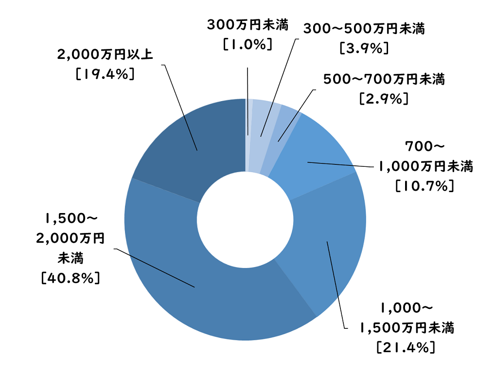 労働政策研究・研修機構「勤務医の就労実態と意識に関する調査」p.30をもとにドクタービジョン編集部作成＿勤務医の年収分＿布円グラフ