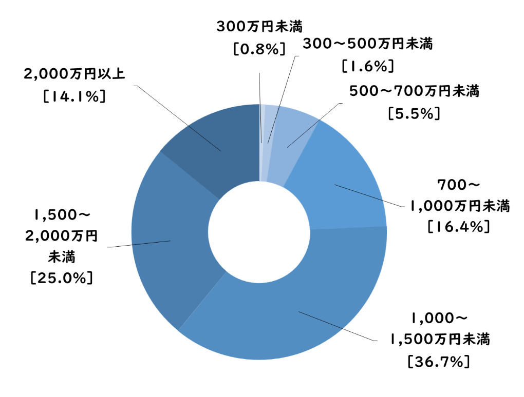 労働政策研究・研修機構「勤務医の就労実態と意識に関する調査」p.30＿ドクタービジョン編集部作成＿円グラフ