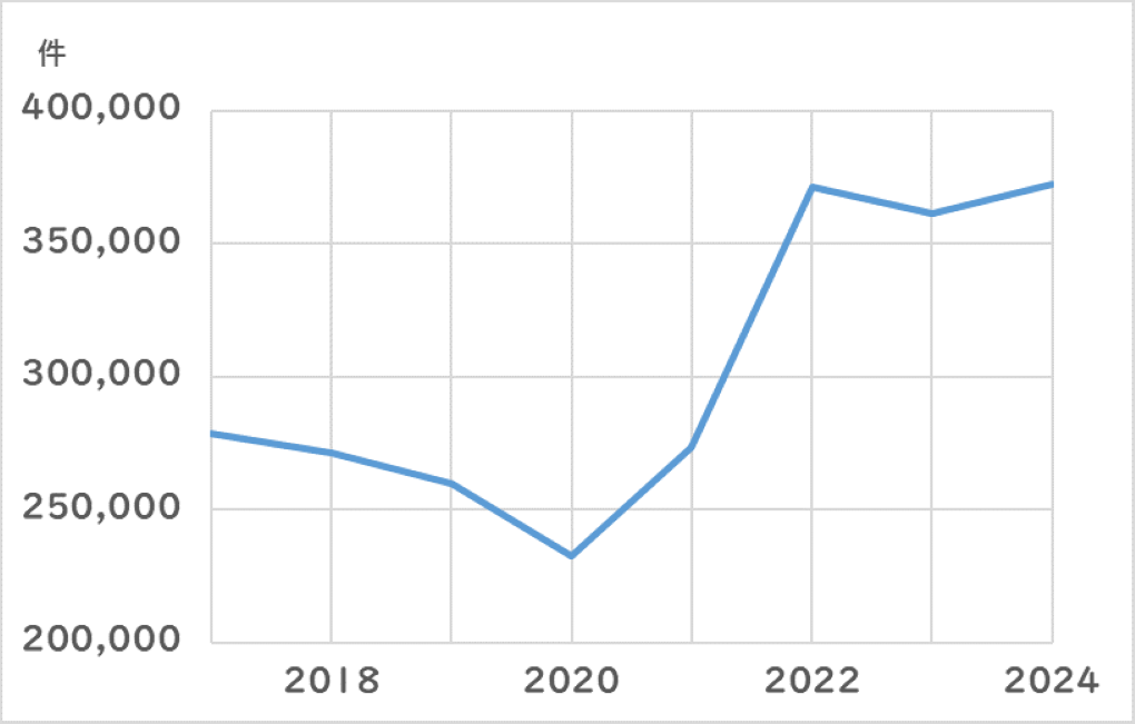 日本美容外科学会（JSAPS）「第1回～第8回 全国美容医療実態調査 報告書（公開版）」＿筆者作成＿折れ線グラフ