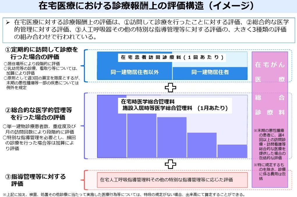 厚生労働省「令和6年度診療報酬改定の概要【在宅（在宅医療、訪問看護）】＿p.4＿資料