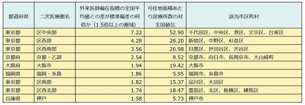 厚生労働省資料_医師確保計画の見直し等について_p24_外来医師過多区域の候補区域について_表