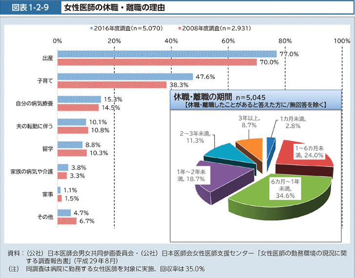 女性医師の休職離職理由