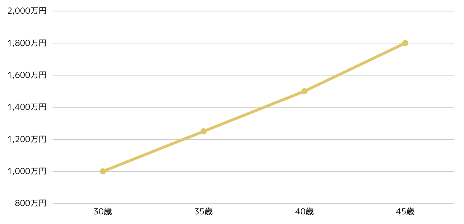 医師30〜40代年収推移.png