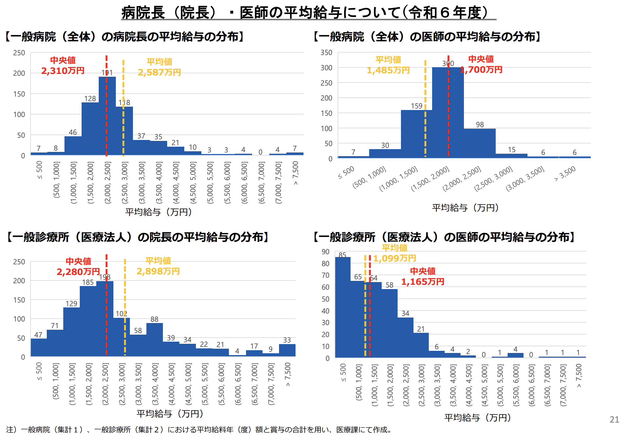 病院長（院長）・医師の平均給与について(令和６年度）.png