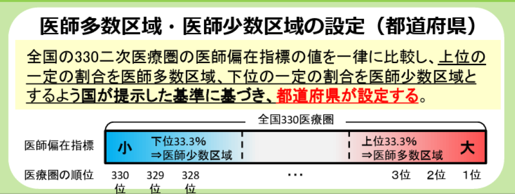 厚生労働省資料_医師確保対策の概要及び今後の課題・スケジュール等について_p19医師多数区域・医師少数区域の設定