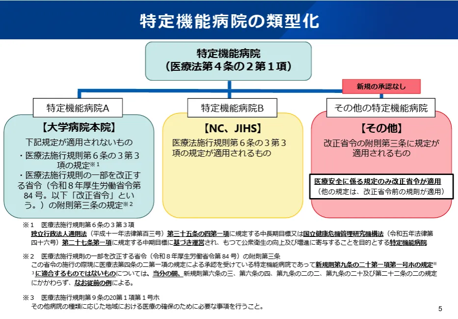 厚生労働省「特定機能病院の承認要件見直しについて」＿特定機能病院の類型化